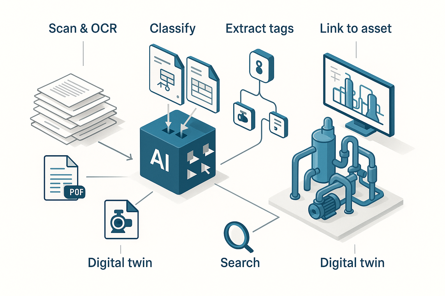 Isometric infographic showing scanned plant documents being classified by AI and linked into a navigable digital twin